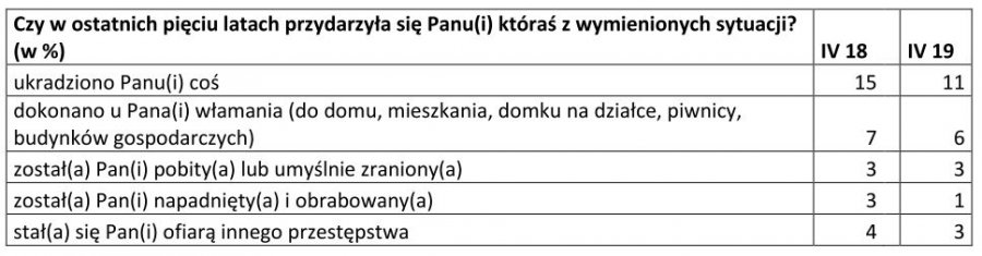 tabela z pytaniami: Czy w ostatnich pięciu latach przydarzyła się Panu(i) któraś z wymienionych sytuacji?  (w %)  ukradziono Panu(i) coś   dokonano u Pana(i) włamania (do domu, mieszkania, domku na działce, piwnicy,  budynków gospodarczych)   został(a) Pan(i) pobity(a) lub umyślnie zraniony(a)   został(a) Pan(i) napadnięty(a) i obrabowany(a)   stał(a) się Pan(i) ofiarą innego przestępstwa 