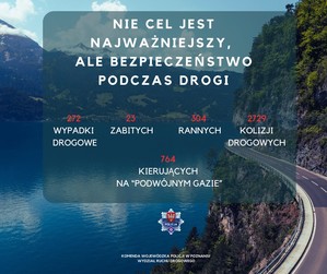 Nie cel jest najważniejszy, ale bezpieczeństwo podczas drogi. 272 wypadki drogowe, 23 zabitych. 304 rannych, 2729 kolizji drogowych, 764 kierujących na podwójnych gazie